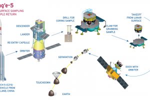 China's Chang'e 5 Mission